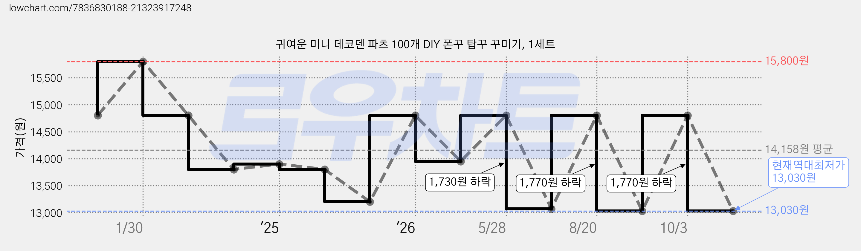 귀여운 미니 데코덴 파츠 100개 DIY 폰꾸 탑꾸 꾸미기, 1세트 가격 변동 차트, 현재가 13,030원, 역대최저가