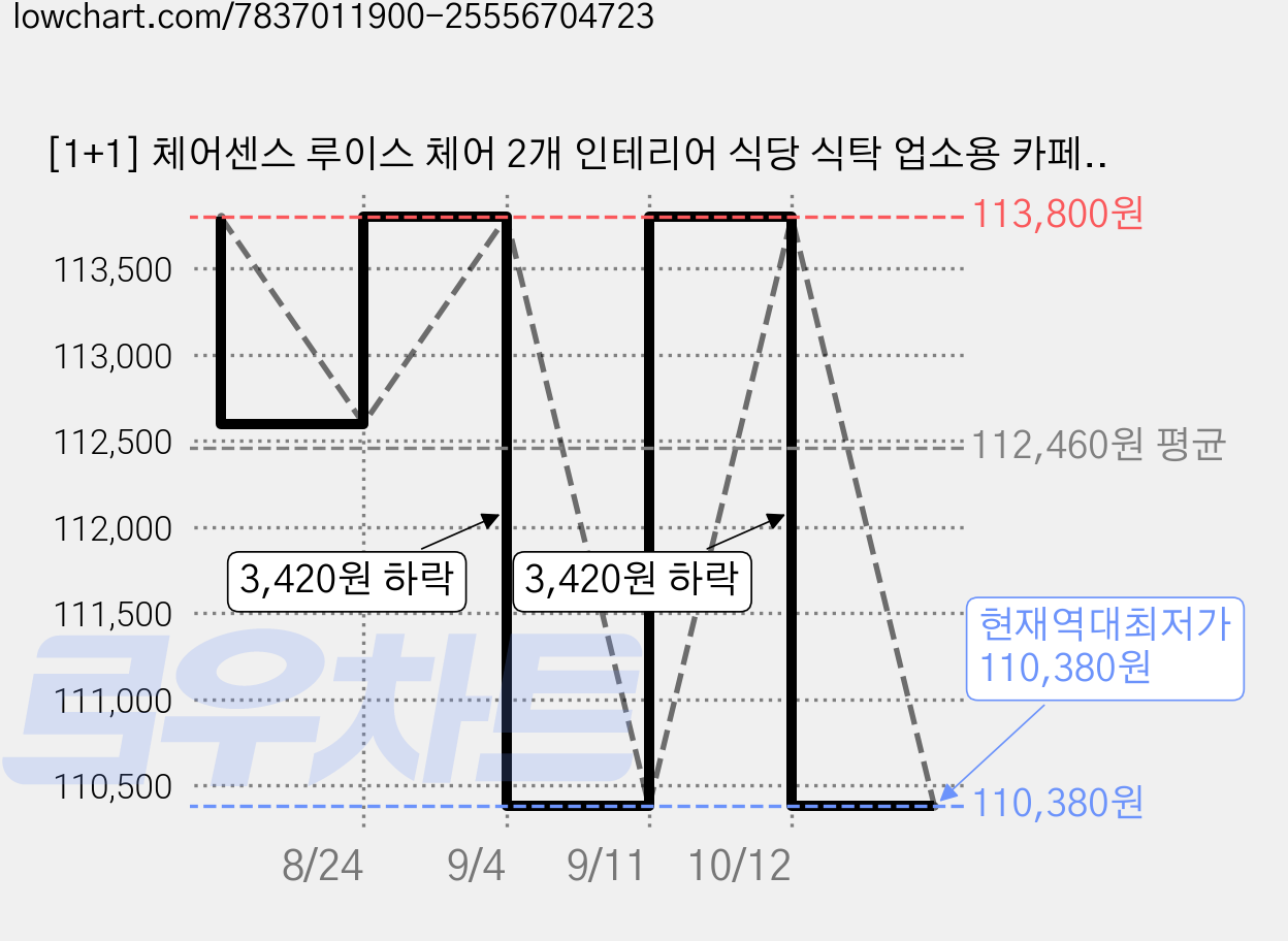 [1+1] 체어센스 루이스 체어 2개 인테리어 식당 식탁 업소용 카페 의자, 크림 가격 변동 차트, 현재가 110,380원, 역대최저가