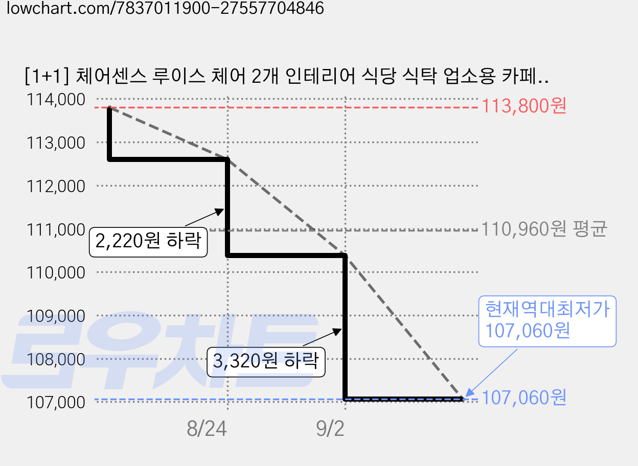 [1+1] 체어센스 루이스 체어 2개 인테리어 식당 식탁 업소용 카페 의자, 루이스 하운드체크 가격 변동 차트, 현재가 107,060원, 역대최저가