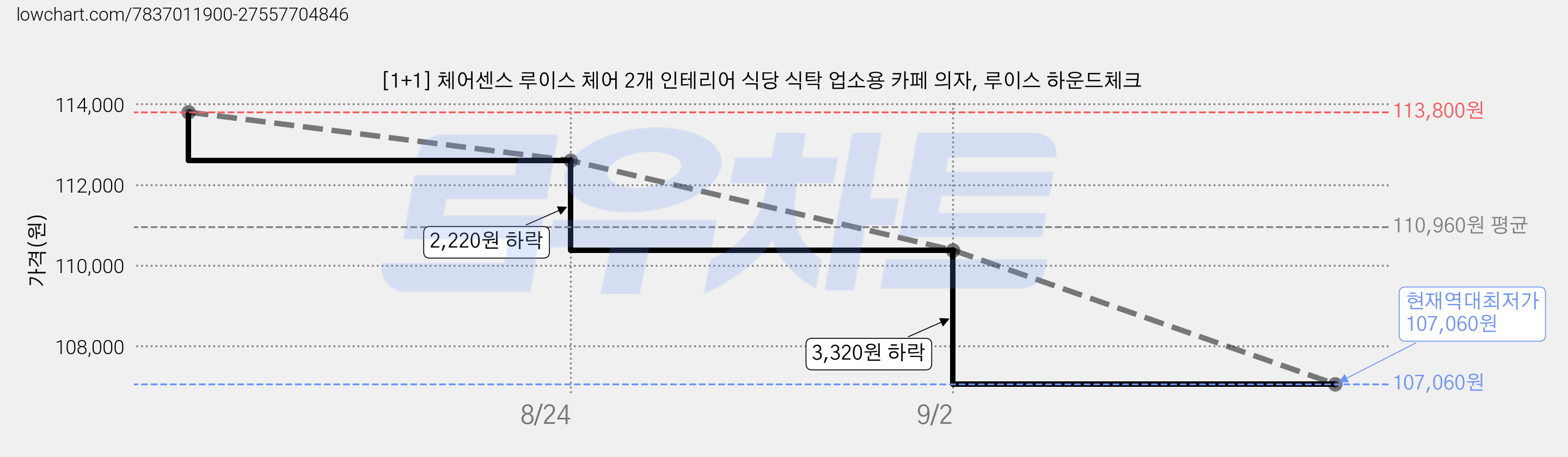 [1+1] 체어센스 루이스 체어 2개 인테리어 식당 식탁 업소용 카페 의자, 루이스 하운드체크 가격 변동 차트, 현재가 107,060원, 역대최저가