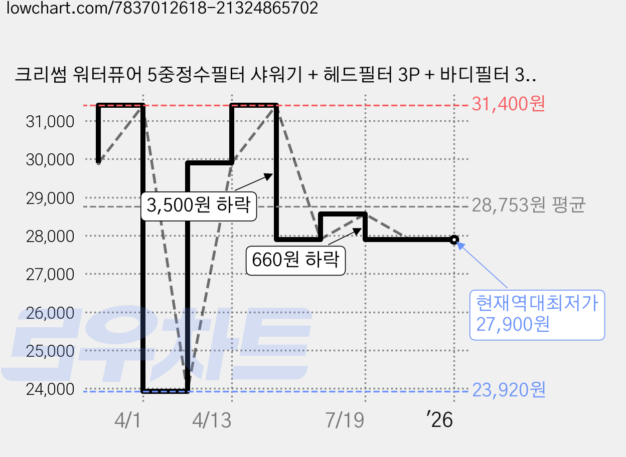 크리썸 워터퓨어 5중정수필터 샤워기 + 헤드필터 3P + 바디필터 3p 1세트 6개월분 녹물 염소제거 비타민필터 수압상승, 1개 가격 변동 차트, 현재가 27,900원, 역대최저가