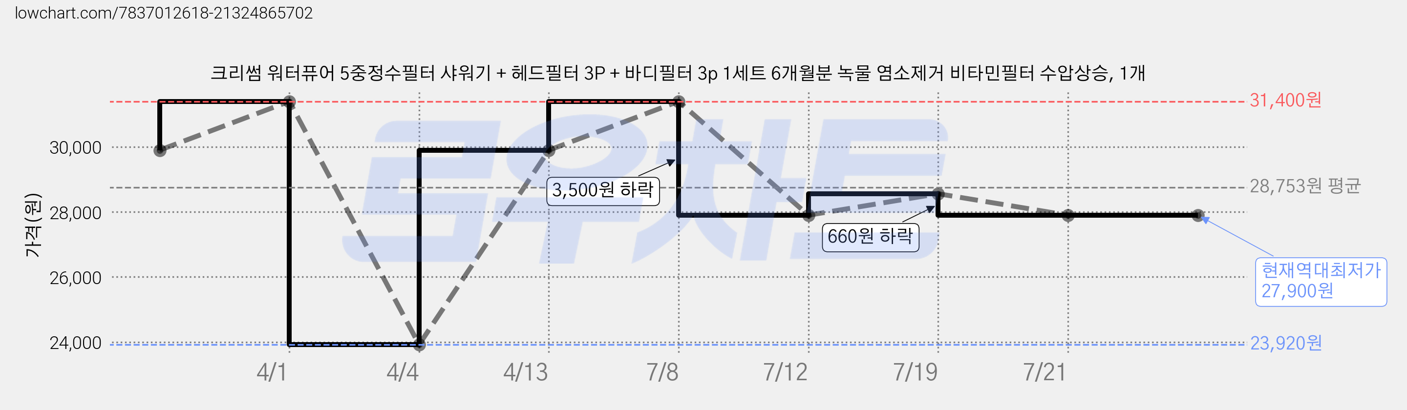 크리썸 워터퓨어 5중정수필터 샤워기 + 헤드필터 3P + 바디필터 3p 1세트 6개월분 녹물 염소제거 비타민필터 수압상승, 1개 가격 변동 차트, 현재가 27,900원, 역대최저가