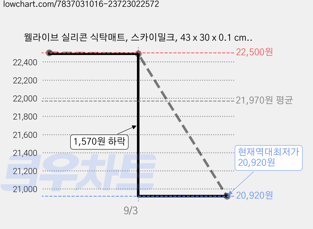 웰라이브 실리콘 식탁매트, 스카이밀크, 43 x 30 x 0.1 cm, 4개 가격 변동 차트, 현재가 20,920원, 역대최저가