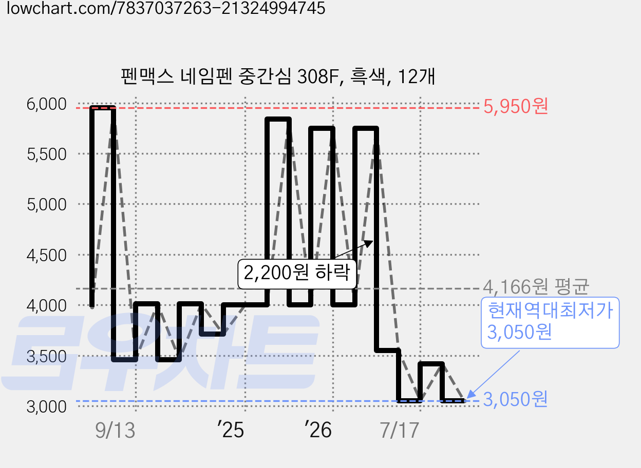 펜맥스 네임펜 중간심 308F, 흑색, 12개 가격 변동 차트, 현재가 3,050원, 역대최저가