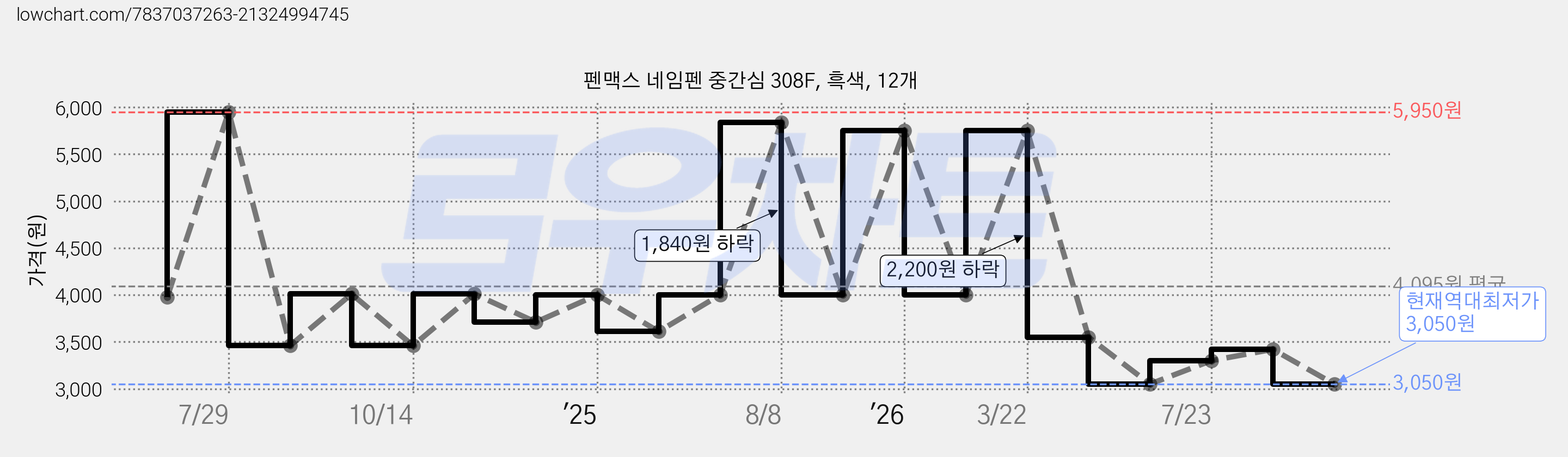 펜맥스 네임펜 중간심 308F, 흑색, 12개 가격 변동 차트, 현재가 3,050원, 역대최저가