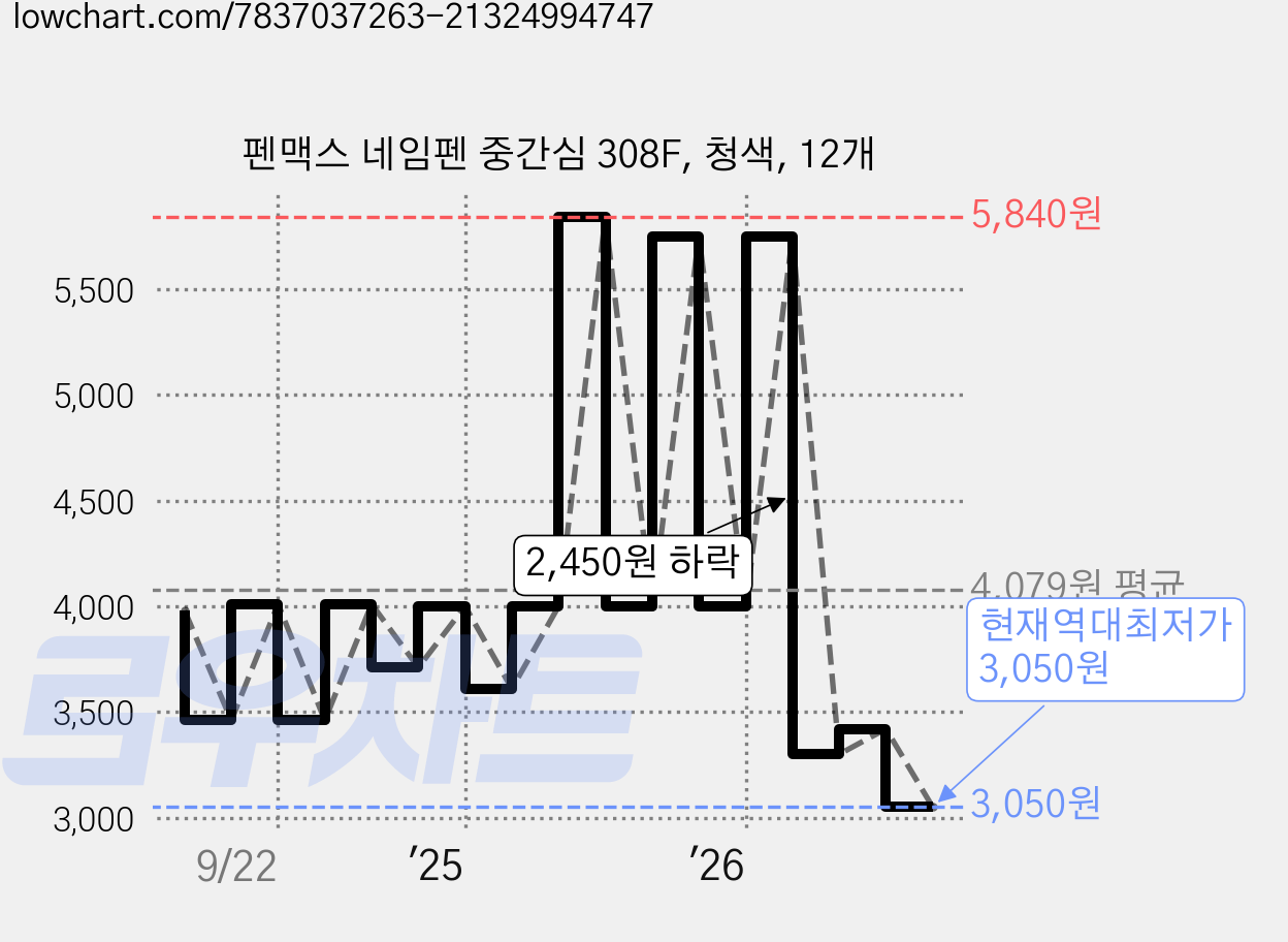 펜맥스 네임펜 중간심 308F, 청색, 12개 가격 변동 차트, 현재가 3,050원, 역대최저가