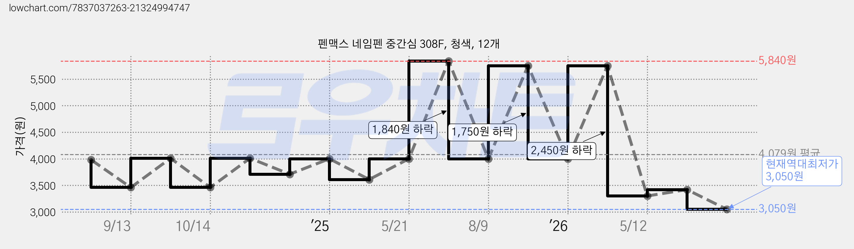 펜맥스 네임펜 중간심 308F, 청색, 12개 가격 변동 차트, 현재가 3,050원, 역대최저가