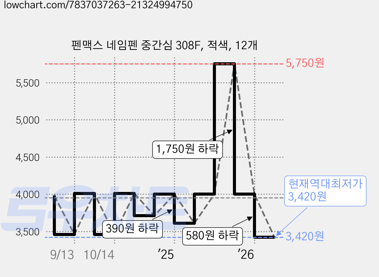 펜맥스 네임펜 중간심 308F, 적색, 12개 가격 변동 차트, 현재가 3,420원, 역대최저가