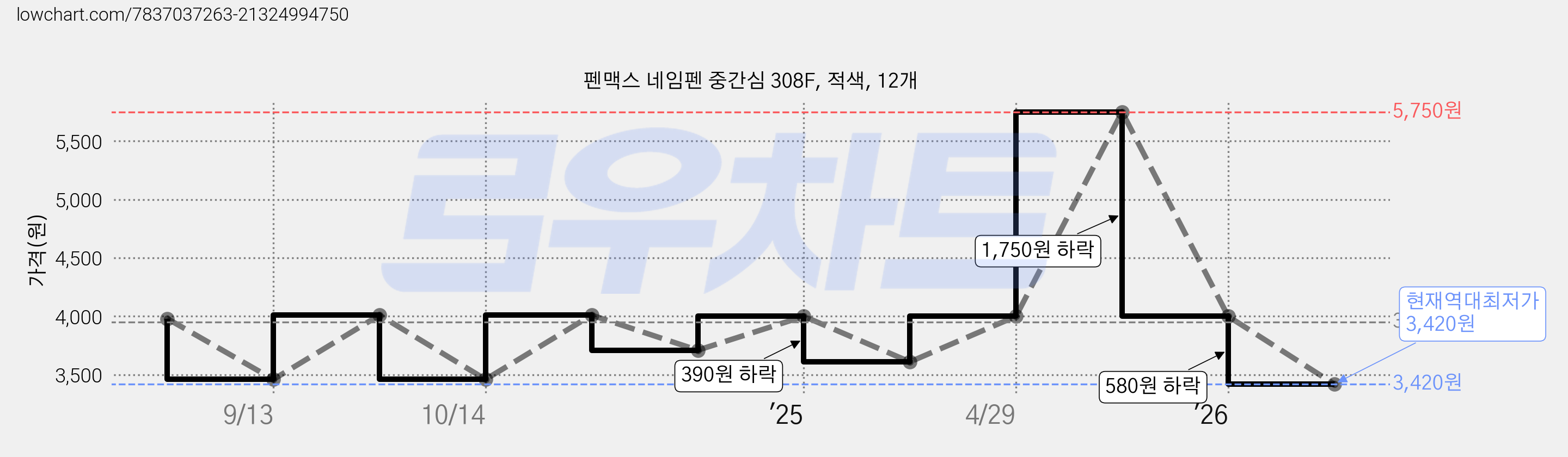 펜맥스 네임펜 중간심 308F, 적색, 12개 가격 변동 차트, 현재가 3,420원, 역대최저가