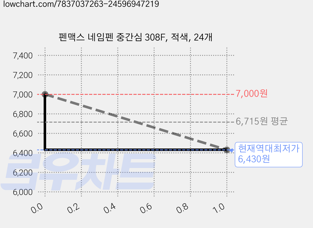 펜맥스 네임펜 중간심 308F, 적색, 24개 가격 변동 차트, 현재가 6,430원, 역대최저가
