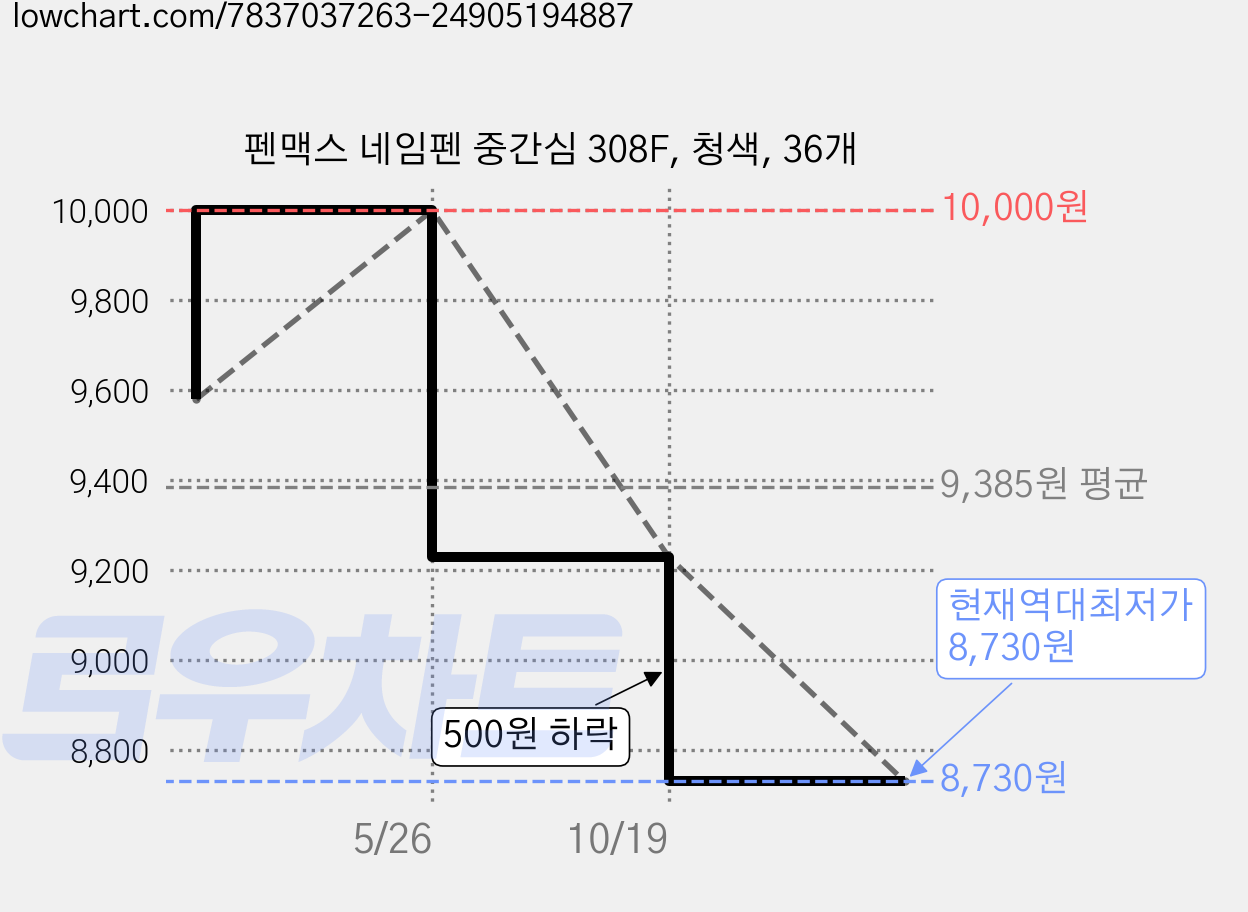 펜맥스 네임펜 중간심 308F, 청색, 36개 가격 변동 차트, 현재가 8,730원, 역대최저가