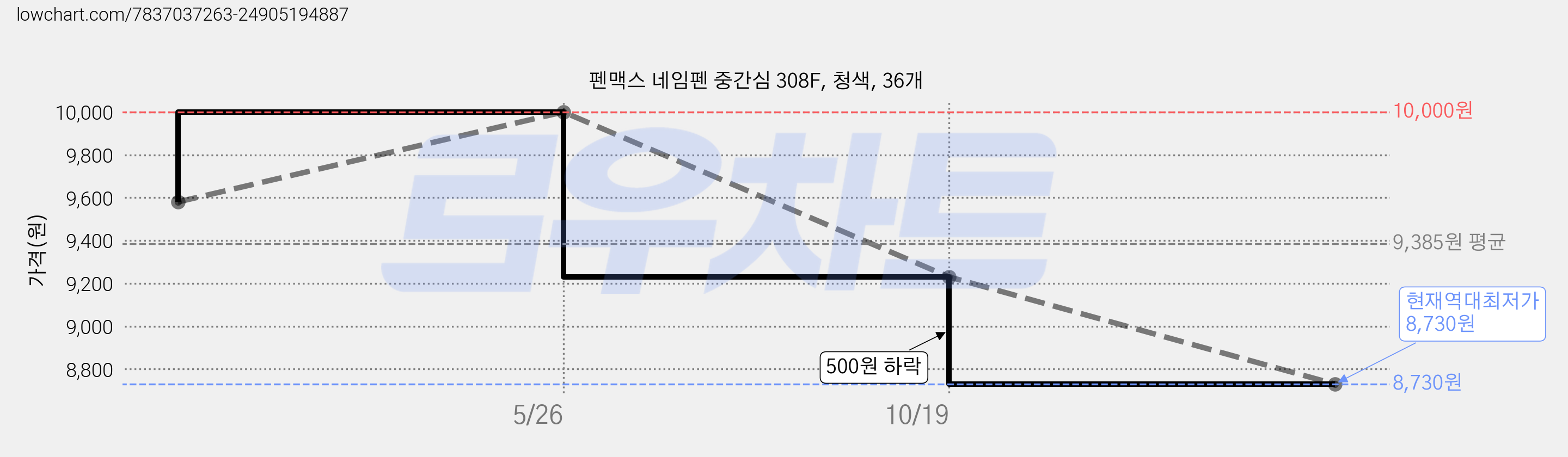 펜맥스 네임펜 중간심 308F, 청색, 36개 가격 변동 차트, 현재가 8,730원, 역대최저가