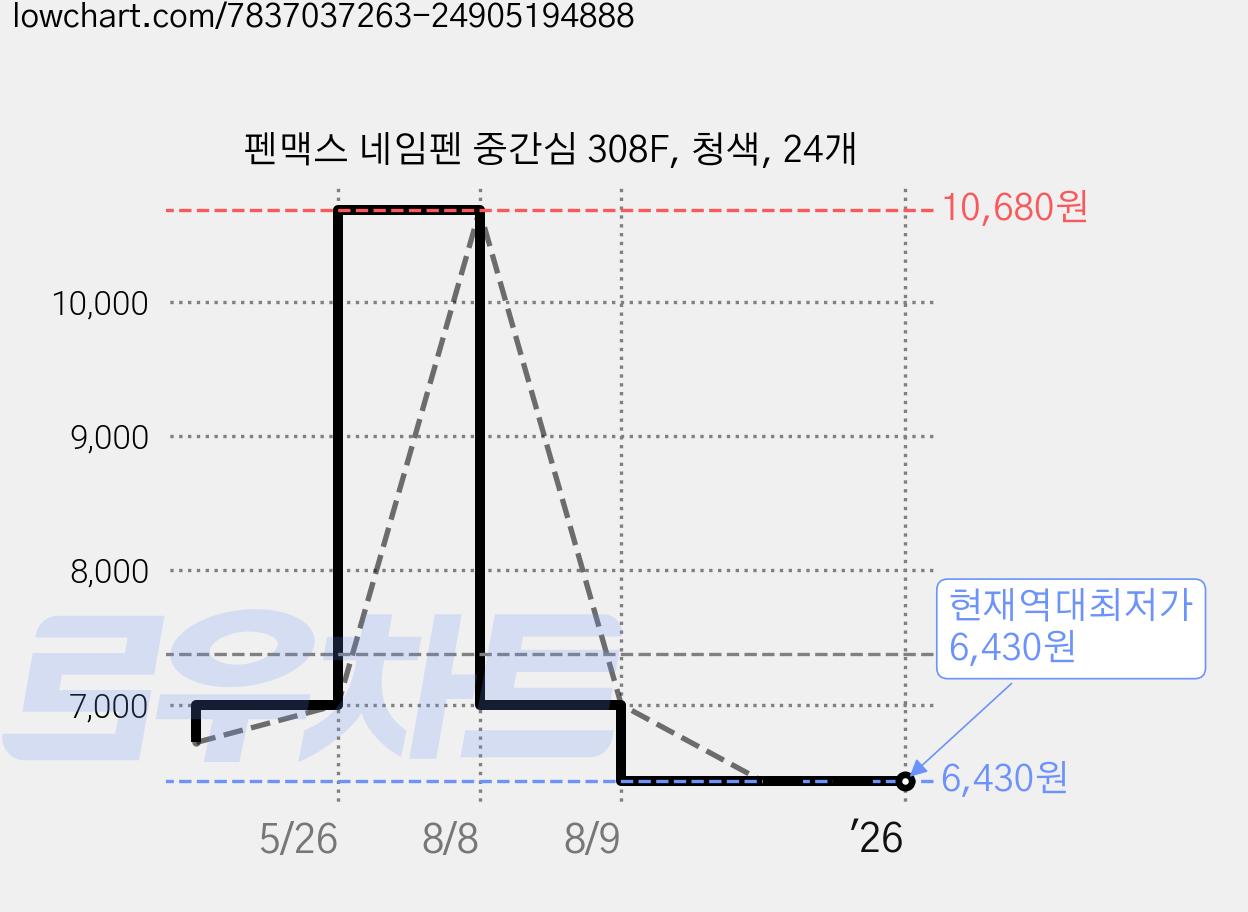 펜맥스 네임펜 중간심 308F, 청색, 24개 가격 변동 차트, 현재가 6,430원, 역대최저가