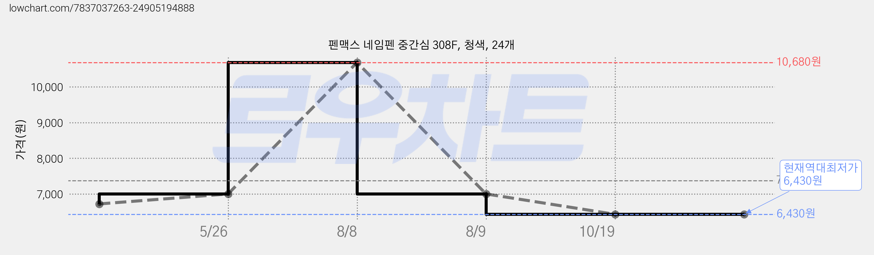 펜맥스 네임펜 중간심 308F, 청색, 24개 가격 변동 차트, 현재가 6,430원, 역대최저가