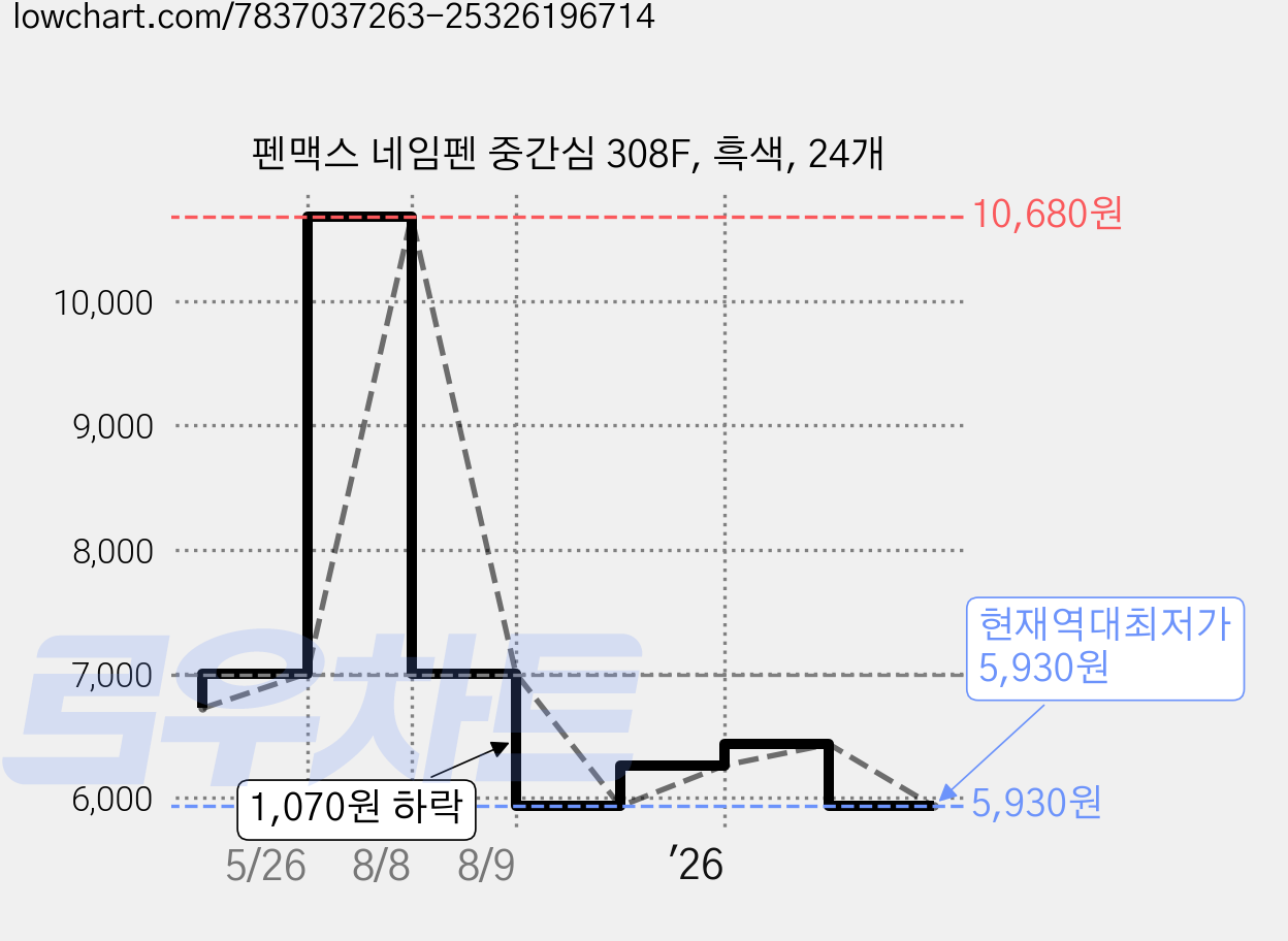 펜맥스 네임펜 중간심 308F, 흑색, 24개 가격 변동 차트, 현재가 5,930원, 역대최저가