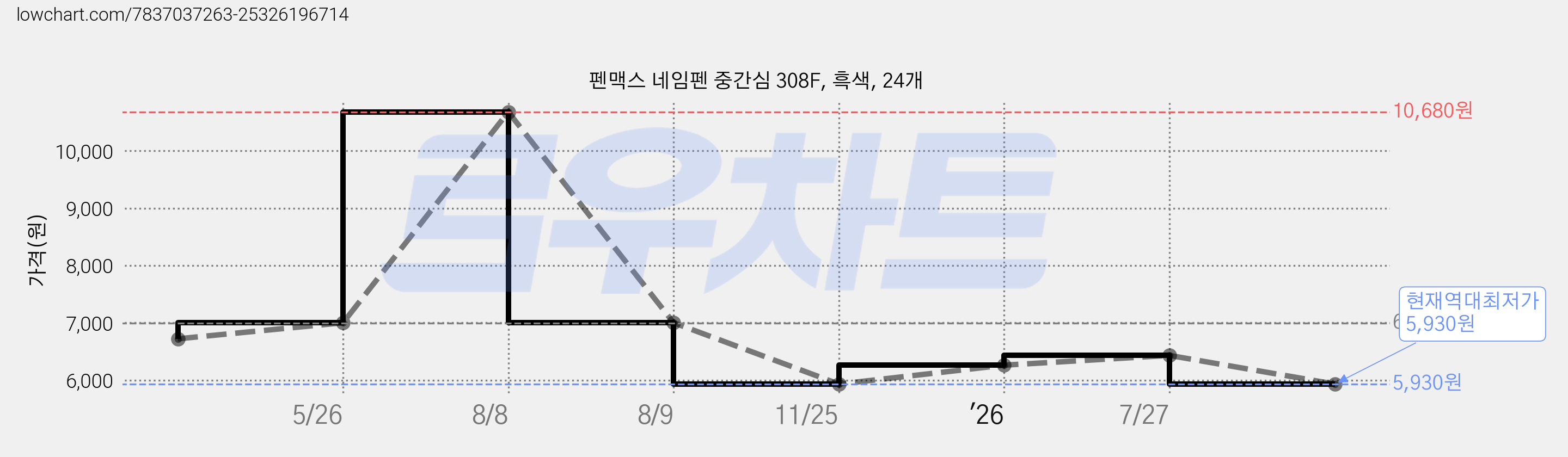 펜맥스 네임펜 중간심 308F, 흑색, 24개 가격 변동 차트, 현재가 5,930원, 역대최저가