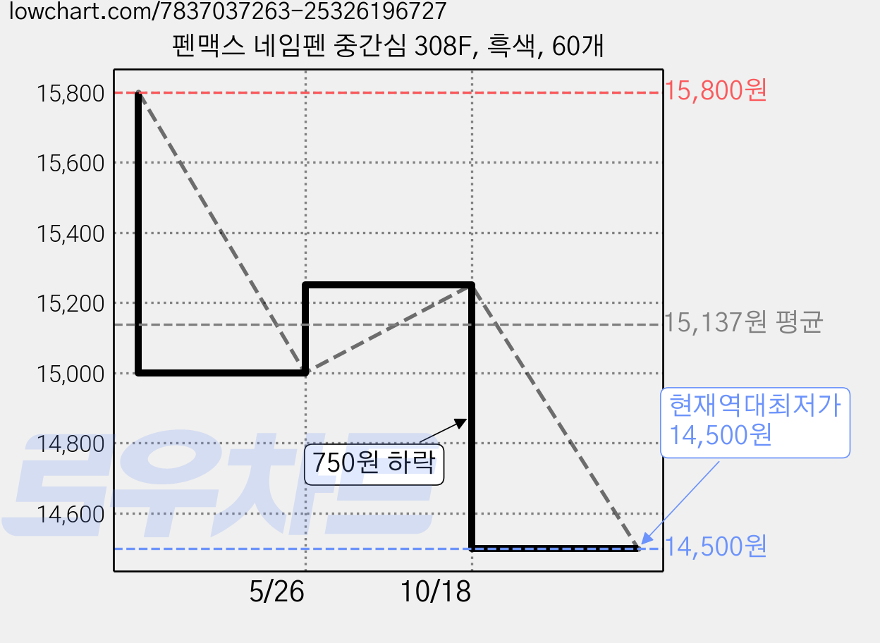 펜맥스 네임펜 중간심 308F, 흑색, 60개 가격 변동 차트, 현재가 14,500원, 역대최저가