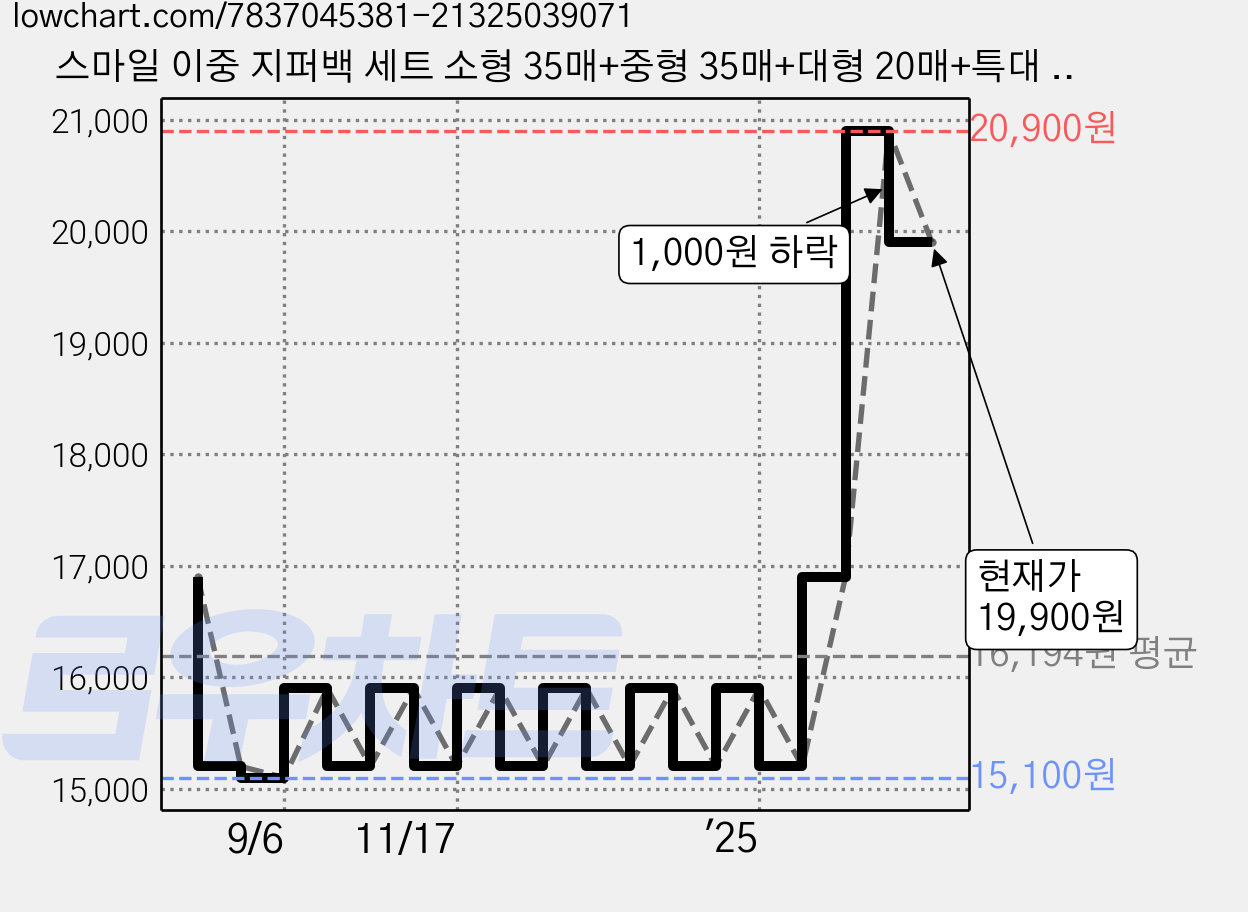 스마일 이중 지퍼백 세트 소형 35매+중형 35매+대형 20매+특대 15매+특특대 15매, 1세트, 120개, 혼합 가격 변동 차트, 현재가 19,900원, 관측 최저가 15,100원