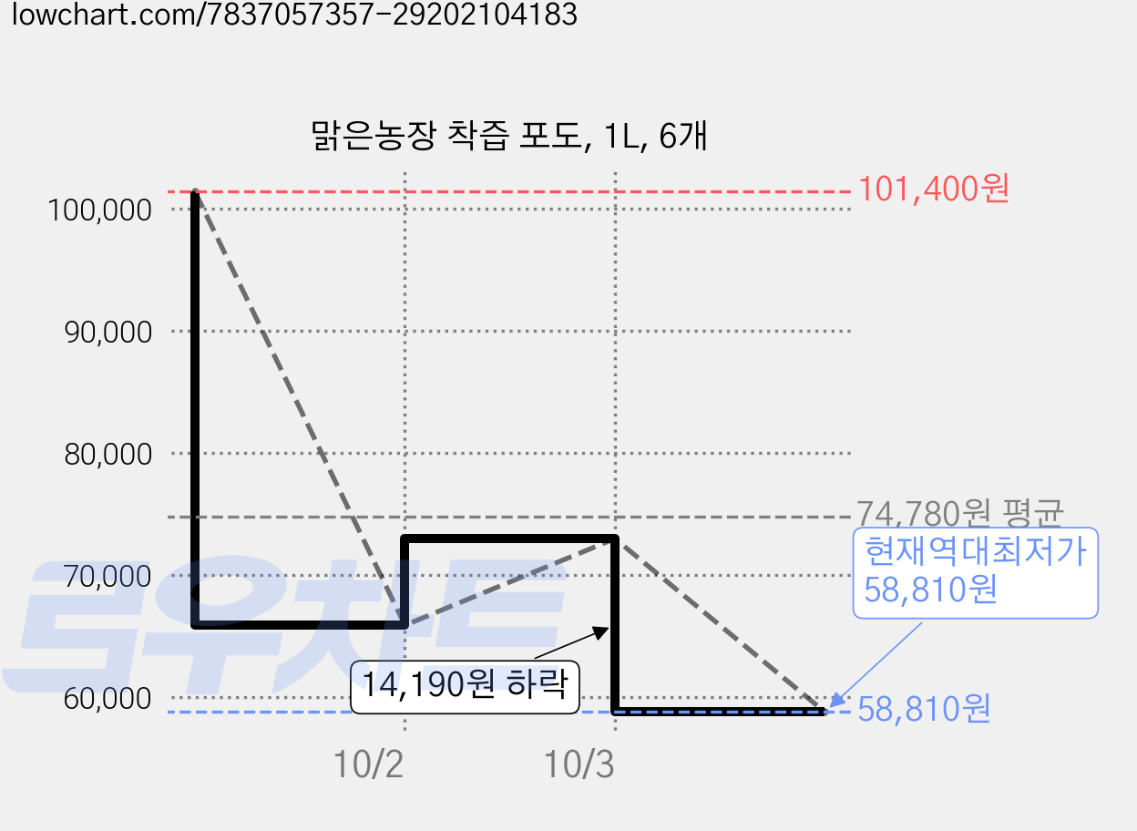 맑은농장 착즙 포도, 1L, 6개 가격 변동 차트, 현재가 58,810원, 역대최저가
