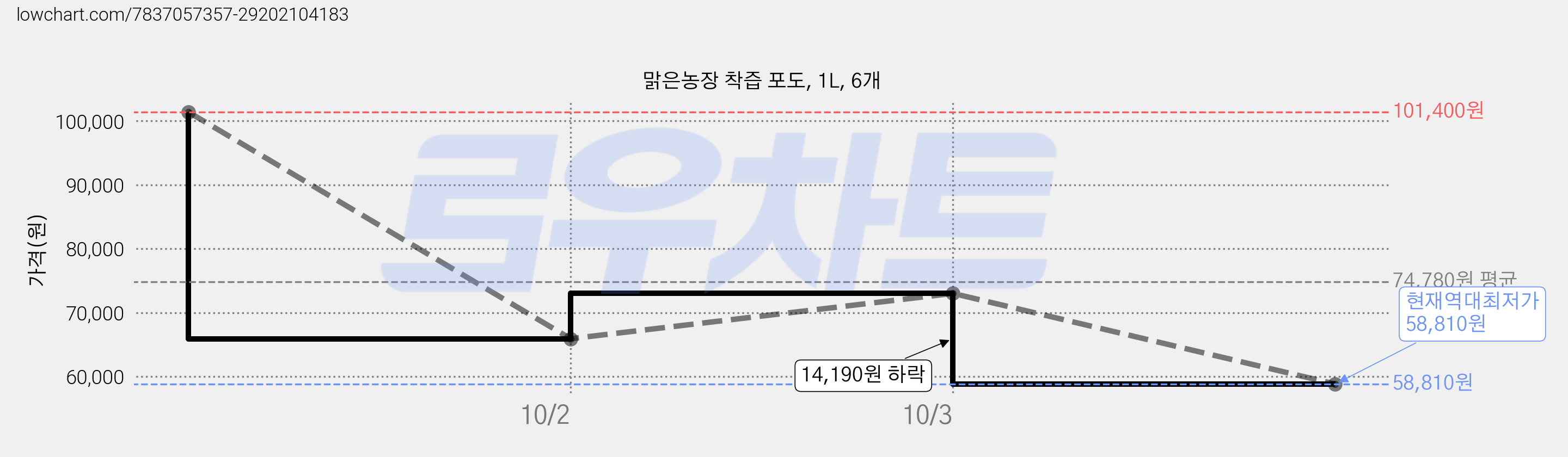 맑은농장 착즙 포도, 1L, 6개 가격 변동 차트, 현재가 58,810원, 역대최저가