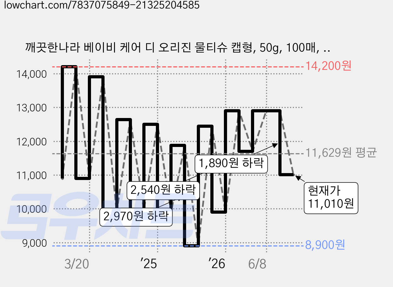 깨끗한나라 베이비 케어 디 오리진 물티슈 캡형, 50g, 100매, 10개 가격 변동 차트, 현재가 11,010원, 관측 최저가 8,900원