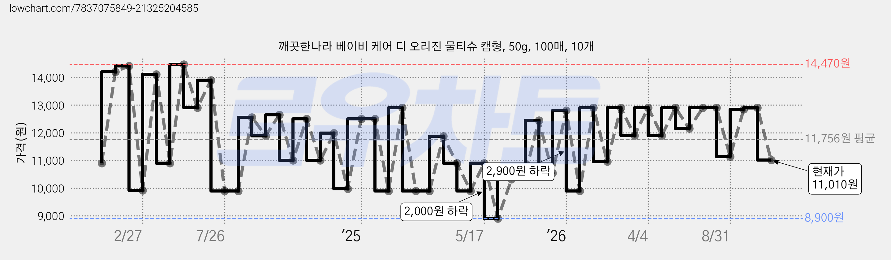 깨끗한나라 베이비 케어 디 오리진 물티슈 캡형, 50g, 100매, 10개 가격 변동 차트, 현재가 11,010원, 관측 최저가 8,900원