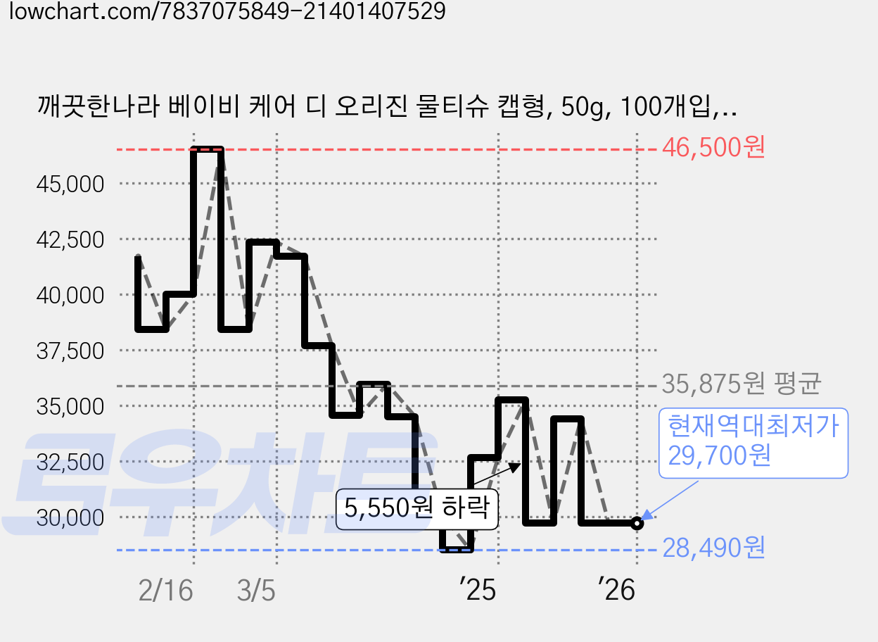 깨끗한나라 베이비 케어 디 오리진 물티슈 캡형, 50g, 100개입, 30개 가격 변동 차트, 현재가 29,700원, 역대최저가