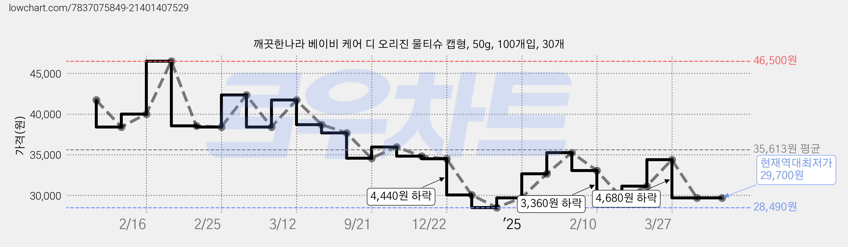 깨끗한나라 베이비 케어 디 오리진 물티슈 캡형, 50g, 100개입, 30개 가격 변동 차트, 현재가 29,700원, 역대최저가