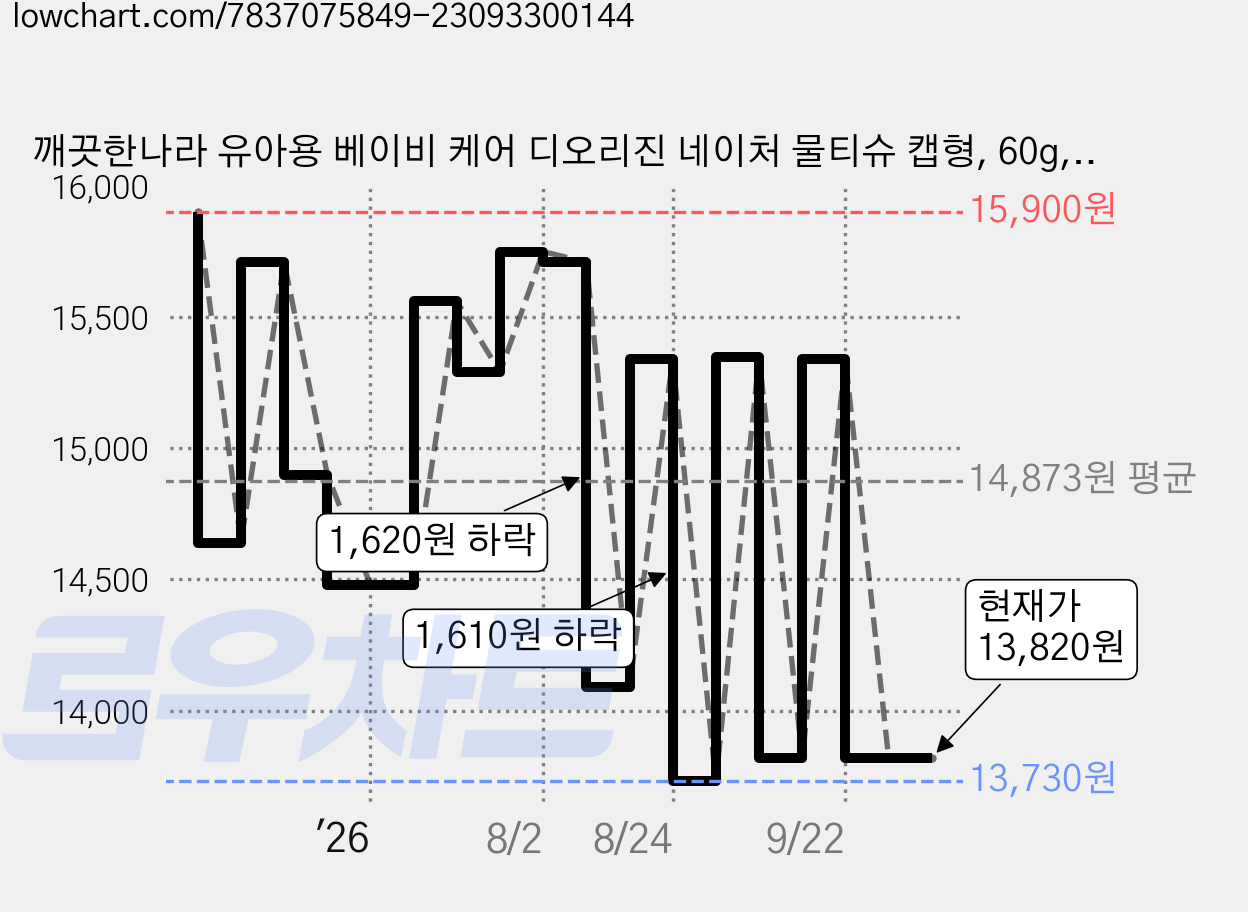 깨끗한나라 유아용 베이비 케어 디오리진 네이처 물티슈 캡형, 60g, 80매, 10개 가격 변동 차트, 현재가 13,820원, 관측 최저가 13,730원