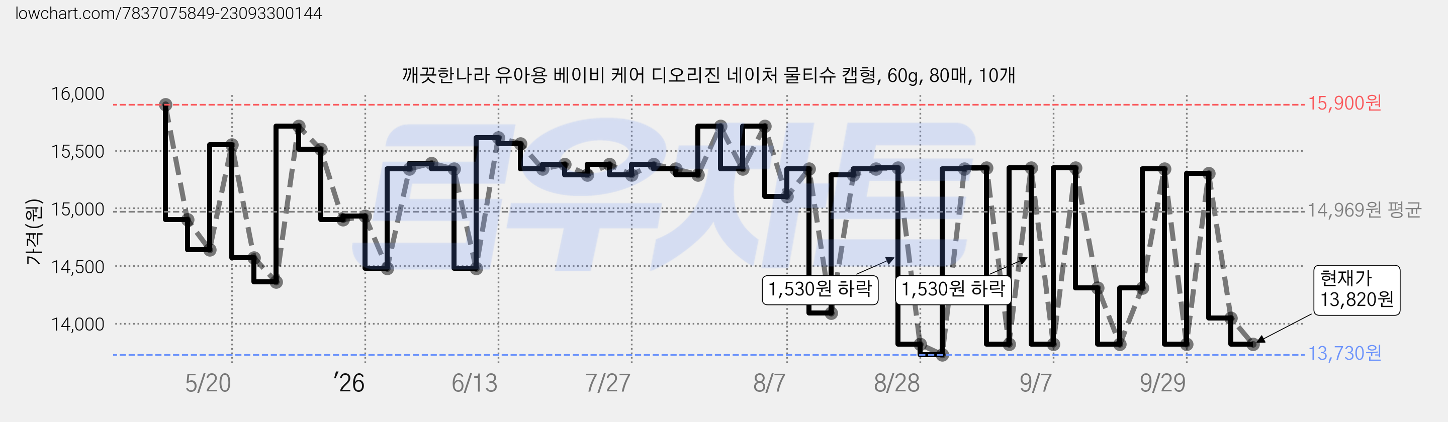깨끗한나라 유아용 베이비 케어 디오리진 네이처 물티슈 캡형, 60g, 80매, 10개 가격 변동 차트, 현재가 13,820원, 관측 최저가 13,730원