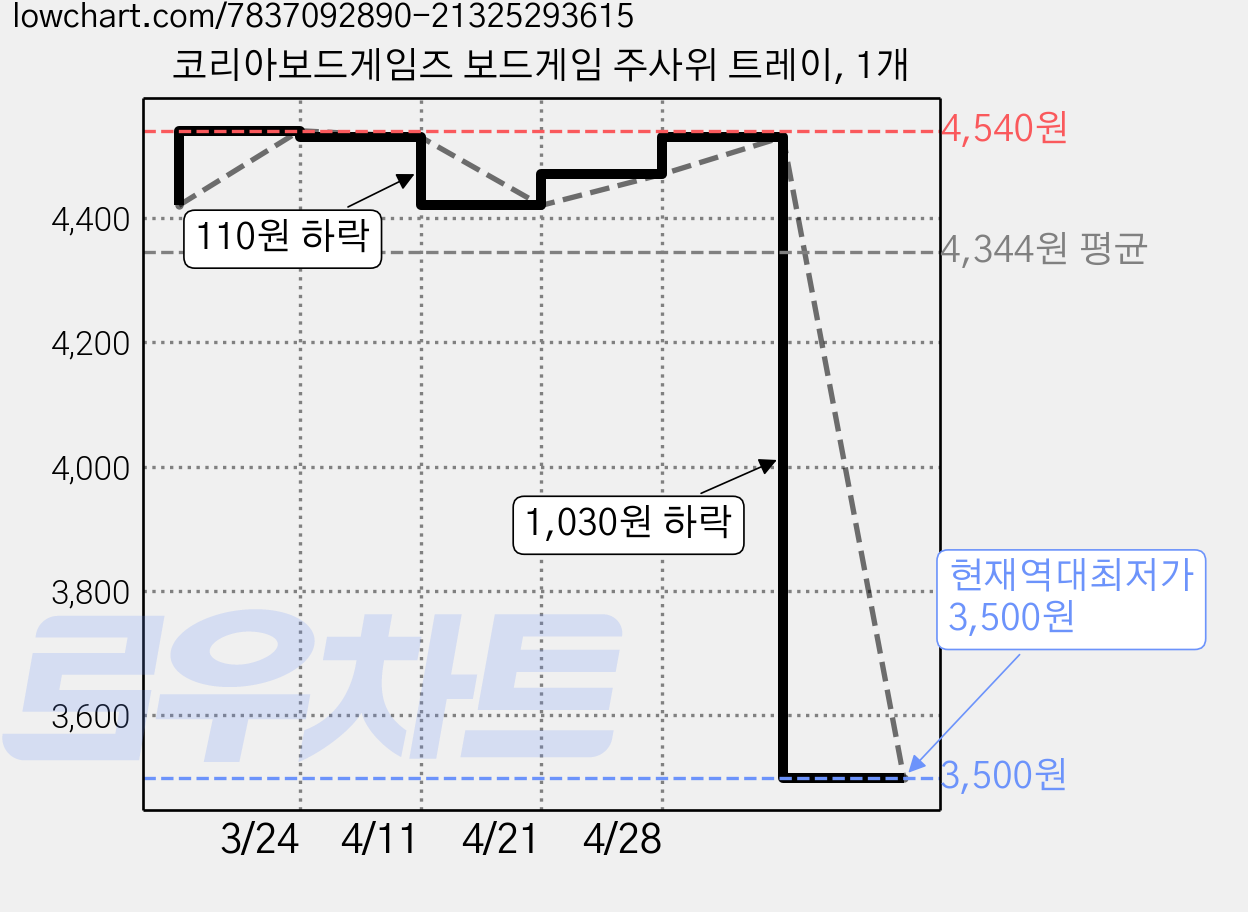 코리아보드게임즈 보드게임 주사위 트레이, 1개 가격 변동 차트, 현재가 3,500원, 역대최저가