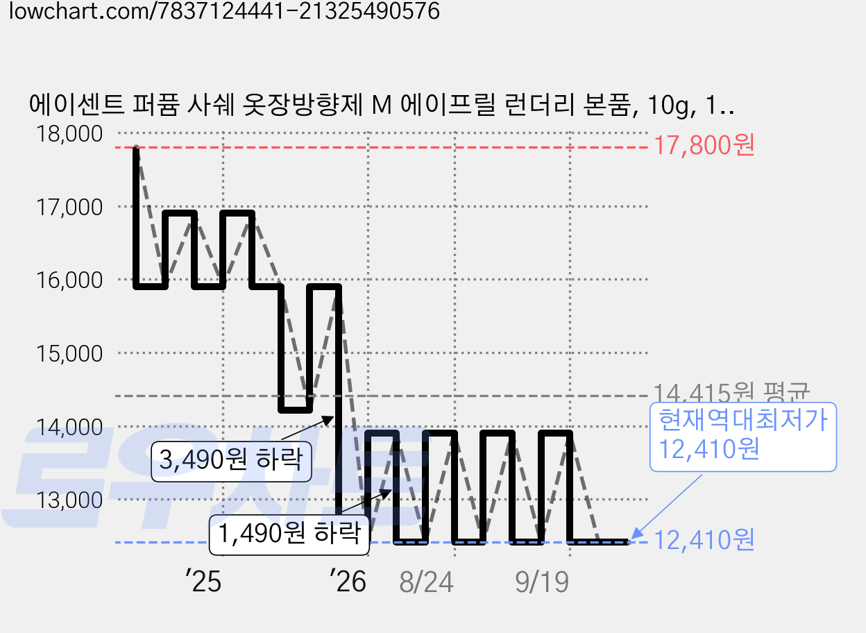 에이센트 퍼퓸 사쉐 옷장방향제 M 에이프릴 런더리 본품, 10g, 16개, 에이프릴런더리 가격 변동 차트, 현재가 12,410원, 역대최저가