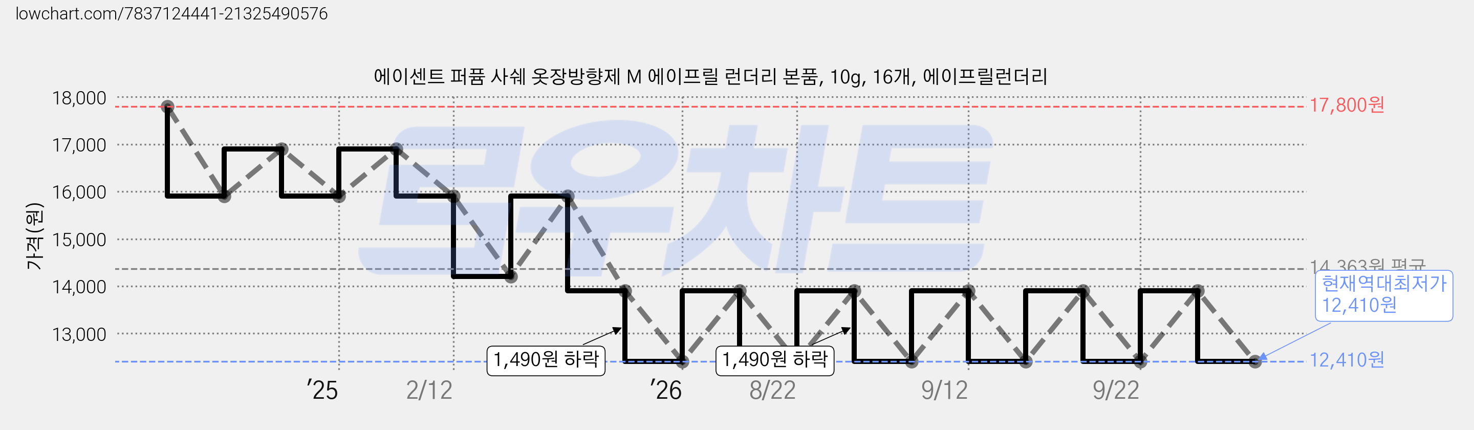 에이센트 퍼퓸 사쉐 옷장방향제 M 에이프릴 런더리 본품, 10g, 16개, 에이프릴런더리 가격 변동 차트, 현재가 12,410원, 역대최저가