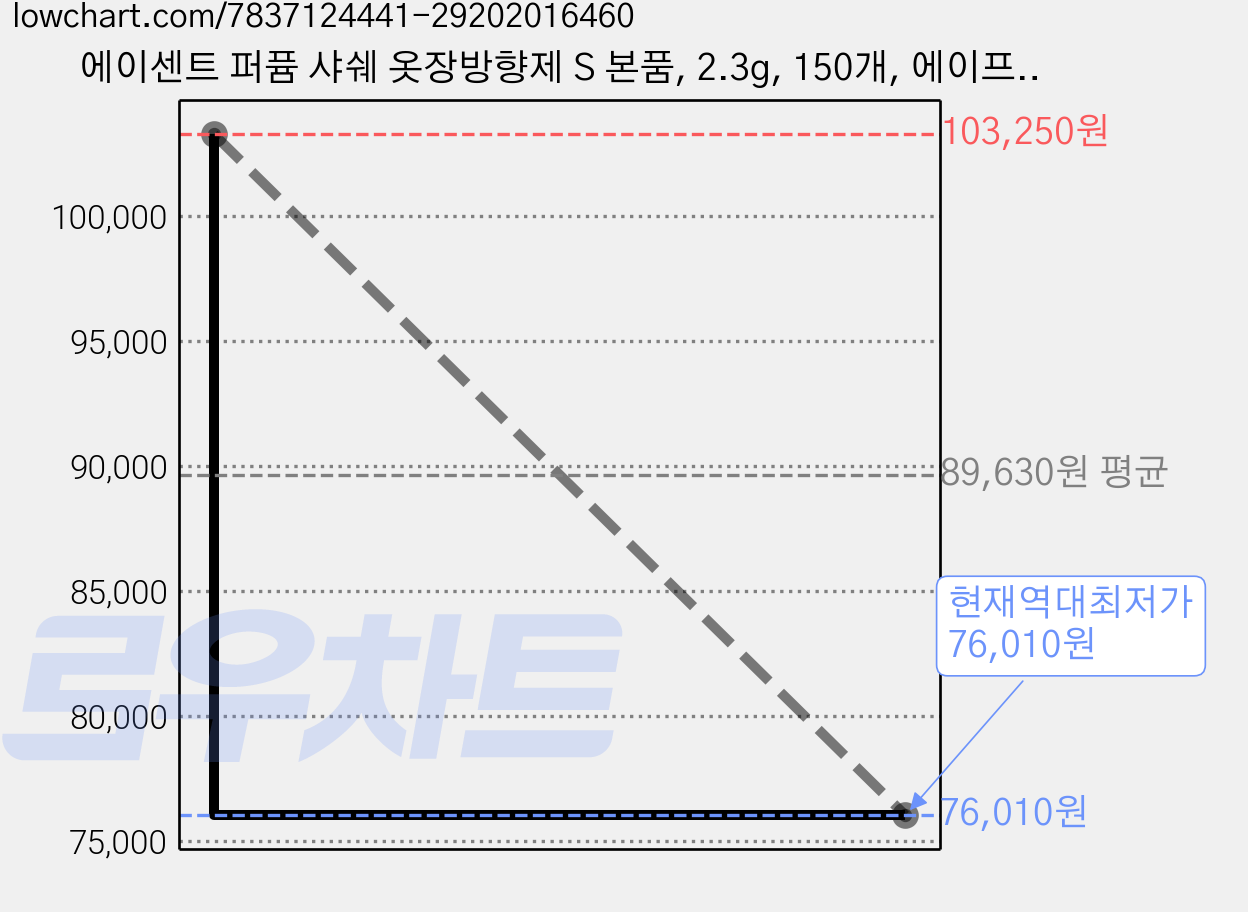 에이센트 퍼퓸 샤쉐 옷장방향제 S 본품, 2.3g, 150개, 에이프릴런더리 가격 변동 차트, 현재가 76,010원, 역대최저가
