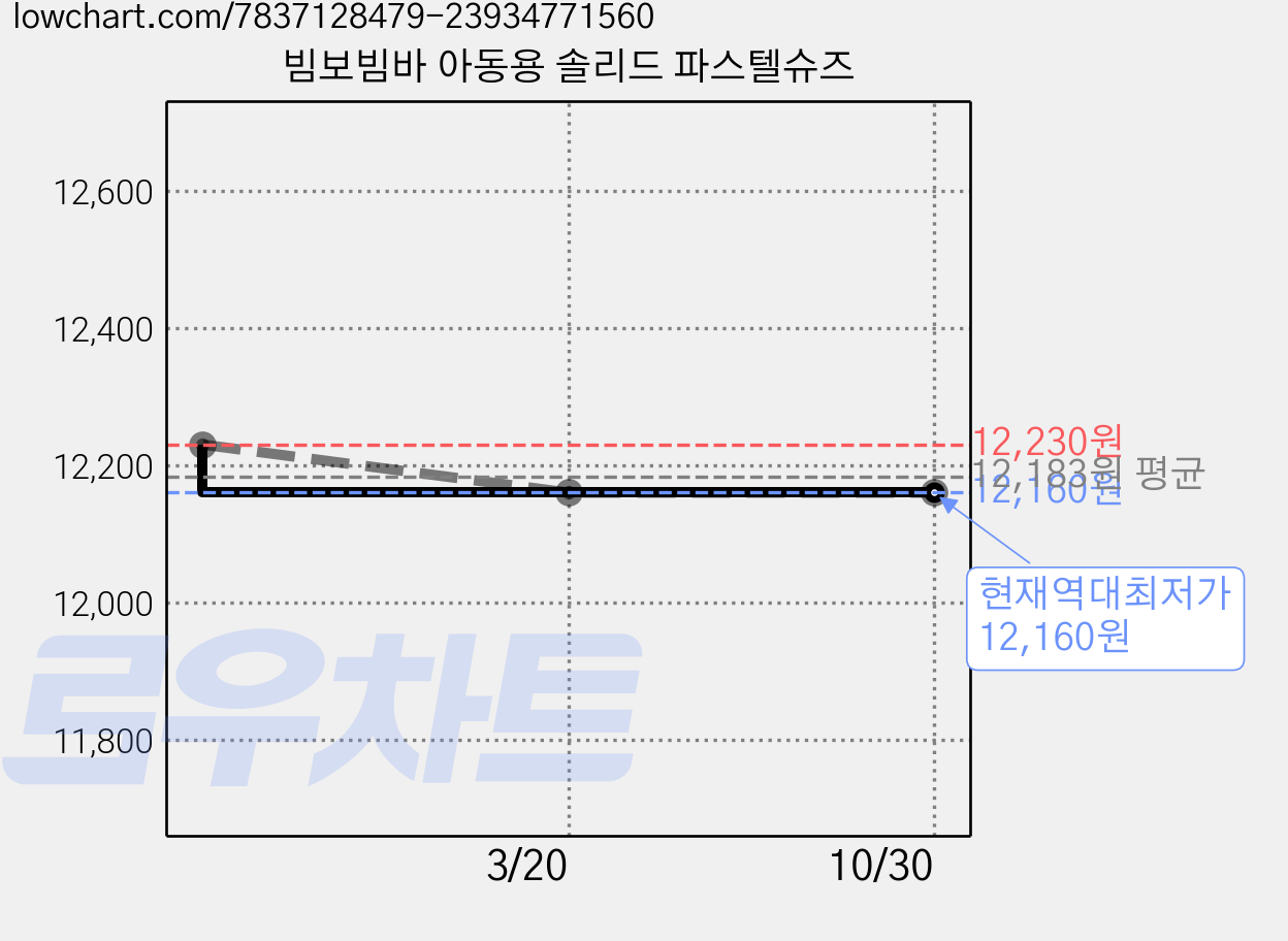 빔보빔바 아동용 솔리드 파스텔슈즈 가격 변동 차트, 현재가 12,160원, 역대최저가