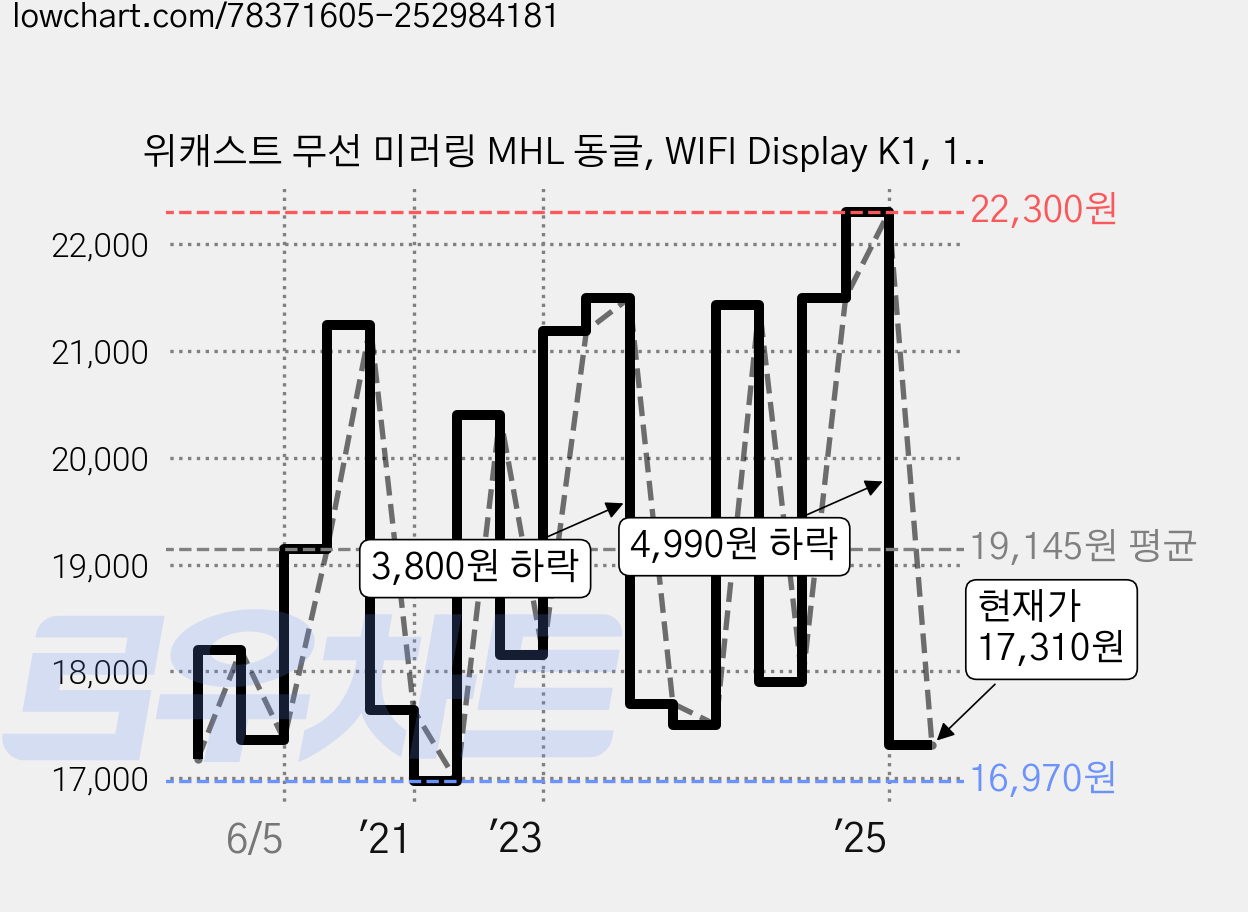 위캐스트 무선 미러링 MHL 동글, WIFI Display K1, 1개 가격 변동 차트, 현재가 17,310원, 관측 최저가 15,490원