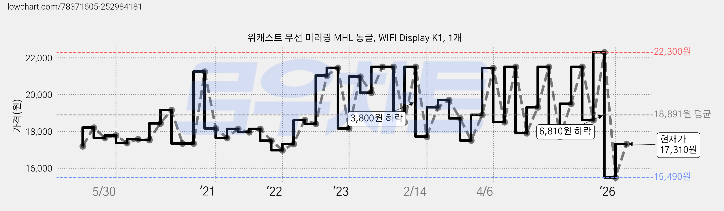 위캐스트 무선 미러링 MHL 동글, WIFI Display K1, 1개 가격 변동 차트, 현재가 17,310원, 관측 최저가 15,490원