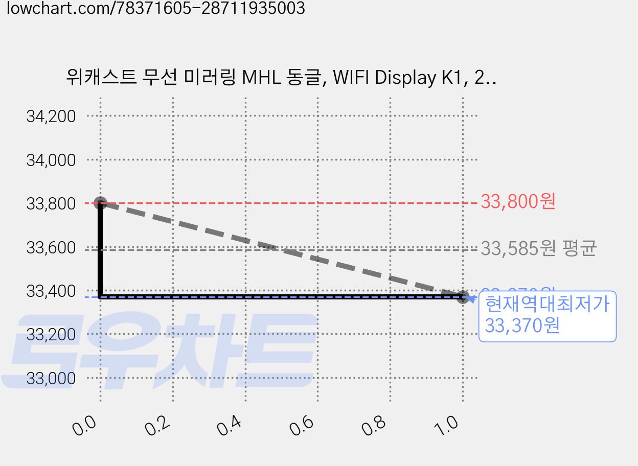위캐스트 무선 미러링 MHL 동글, WIFI Display K1, 2개 가격 변동 차트, 현재가 33,370원, 역대최저가