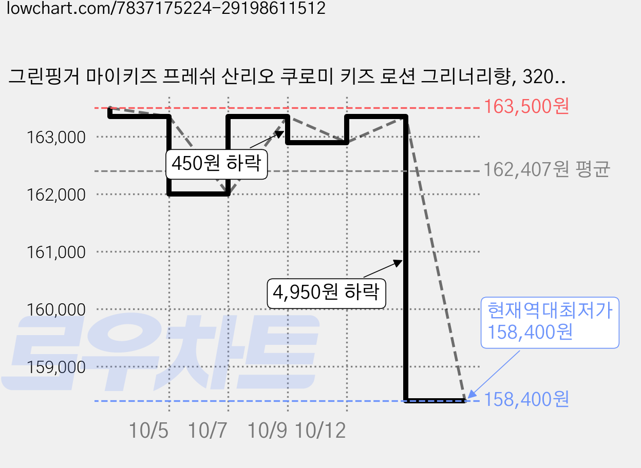 그린핑거 마이키즈 프레쉬 산리오 쿠로미 키즈 로션 그리너리향, 320ml, 15세트 가격 변동 차트, 현재가 158,400원, 역대최저가