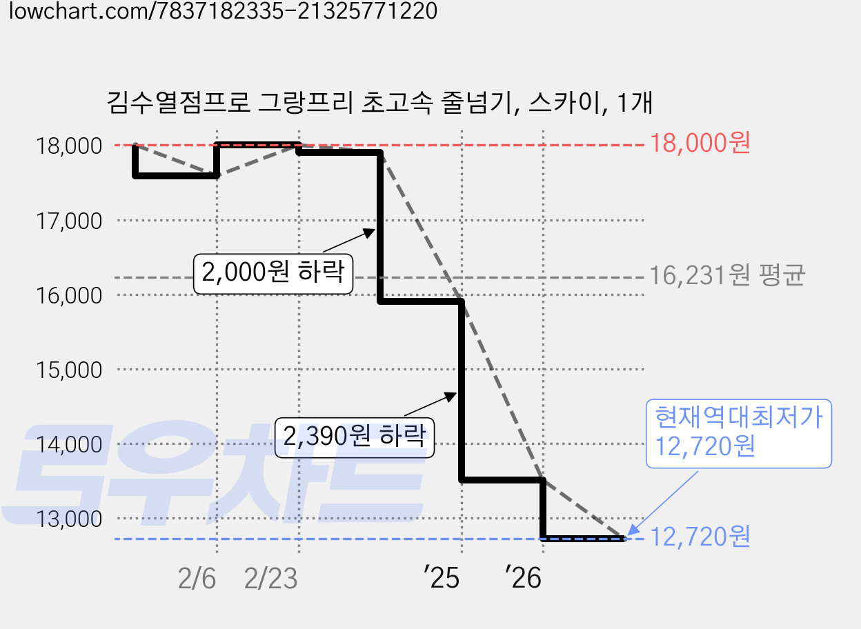 김수열점프로 그랑프리 초고속 줄넘기, 스카이, 1개 가격 변동 차트, 현재가 12,720원, 역대최저가