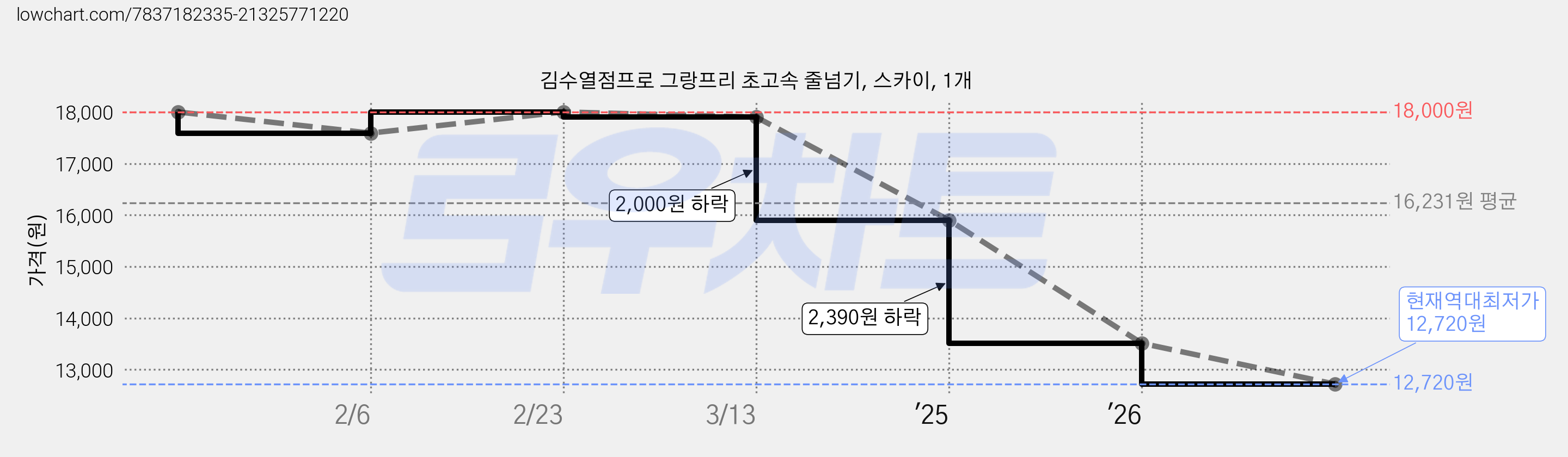 김수열점프로 그랑프리 초고속 줄넘기, 스카이, 1개 가격 변동 차트, 현재가 12,720원, 역대최저가