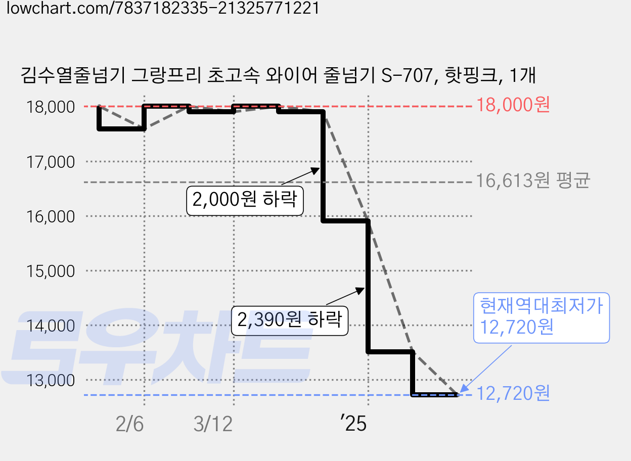 김수열줄넘기 그랑프리 초고속 와이어 줄넘기 S-707, 핫핑크, 1개 가격 변동 차트, 현재가 12,720원, 역대최저가