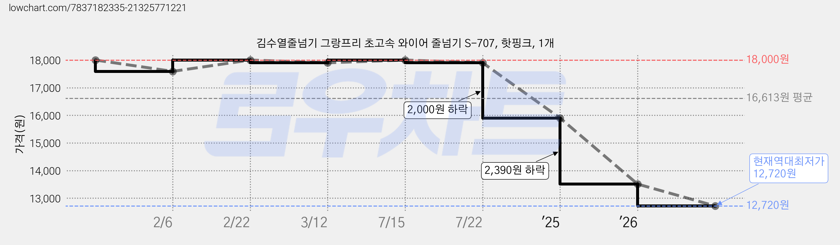 김수열줄넘기 그랑프리 초고속 와이어 줄넘기 S-707, 핫핑크, 1개 가격 변동 차트, 현재가 12,720원, 역대최저가