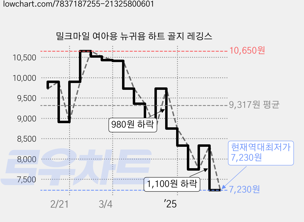 밀크마일 여아용 뉴귀욤 하트 골지 레깅스 가격 변동 차트, 현재가 7,230원, 역대최저가