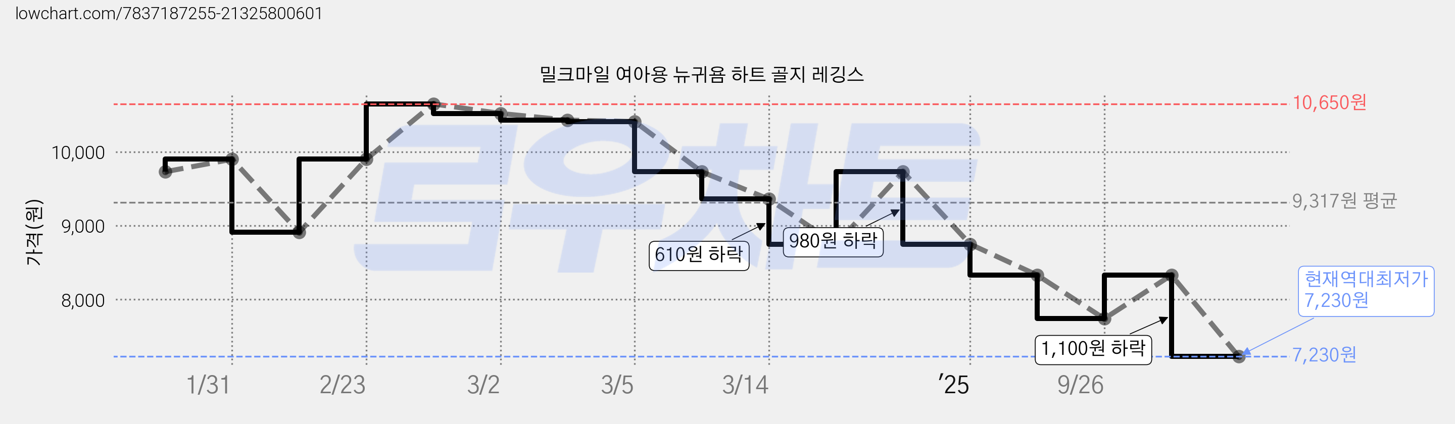 밀크마일 여아용 뉴귀욤 하트 골지 레깅스 가격 변동 차트, 현재가 7,230원, 역대최저가
