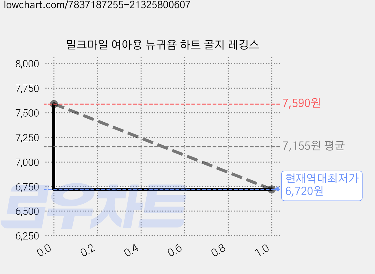 밀크마일 여아용 뉴귀욤 하트 골지 레깅스 가격 변동 차트, 현재가 6,720원, 역대최저가