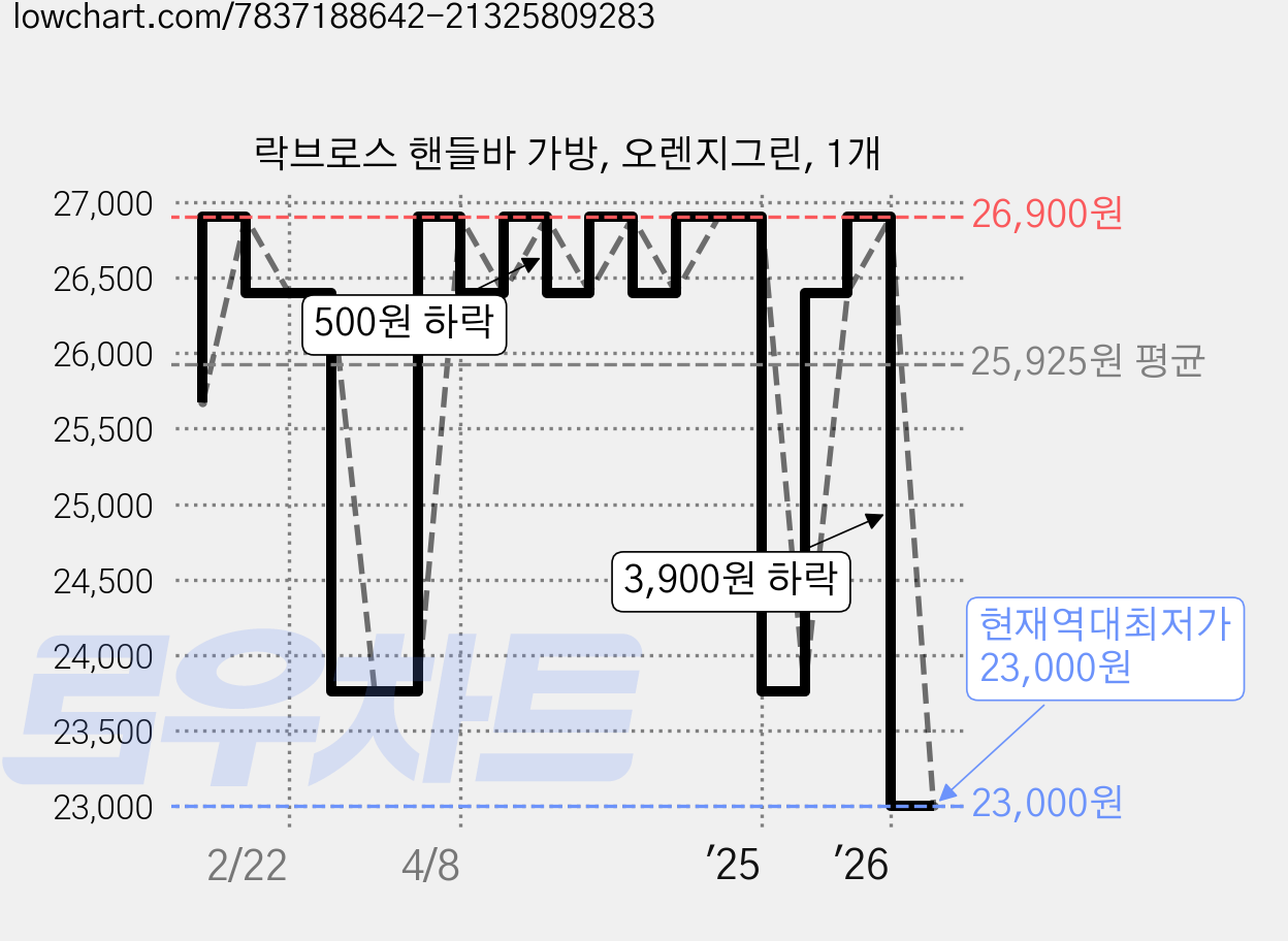 락브로스 핸들바 가방, 오렌지그린, 1개 가격 변동 차트, 현재가 23,000원, 역대최저가