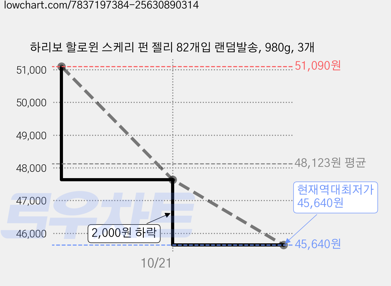 하리보 할로윈 스케리 펀 젤리 82개입 랜덤발송, 980g, 3개 가격 변동 차트, 현재가 45,640원, 역대최저가