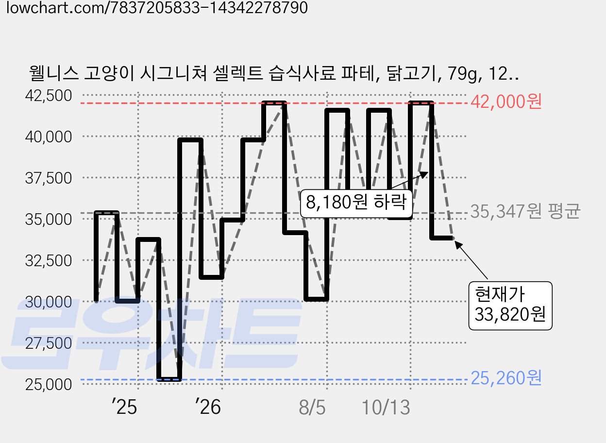 웰니스 고양이 시그니쳐 셀렉트 습식사료 파테, 닭고기, 79g, 12개 가격 변동 차트, 현재가 33,820원, 관측 최저가 25,260원