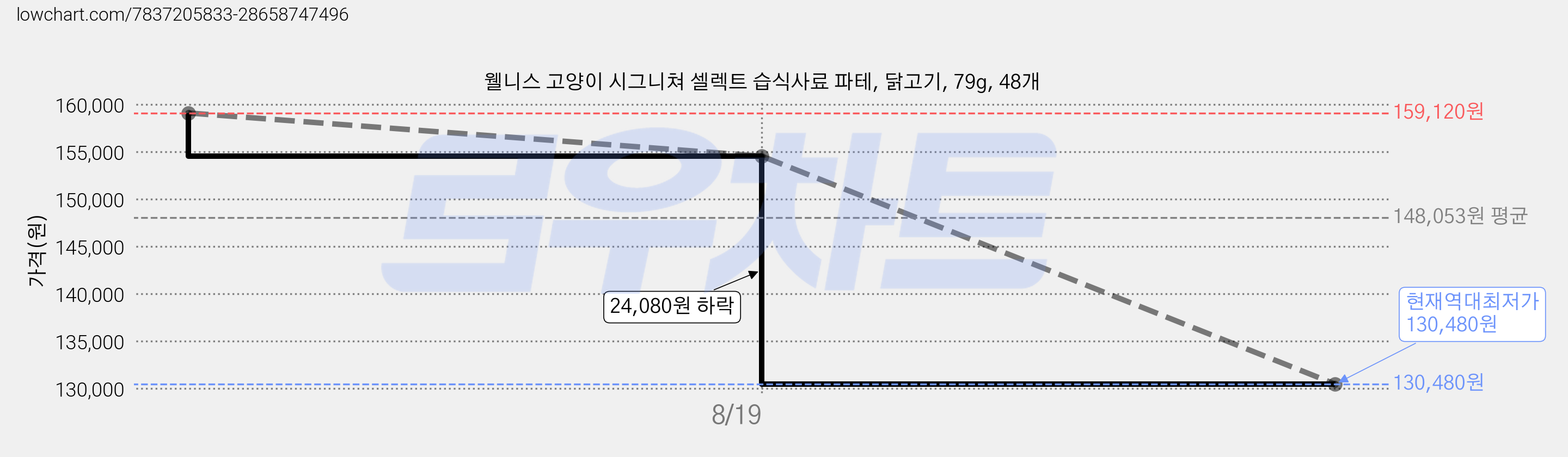 웰니스 고양이 시그니쳐 셀렉트 습식사료 파테, 닭고기, 79g, 48개 가격 변동 차트, 현재가 130,480원, 역대최저가